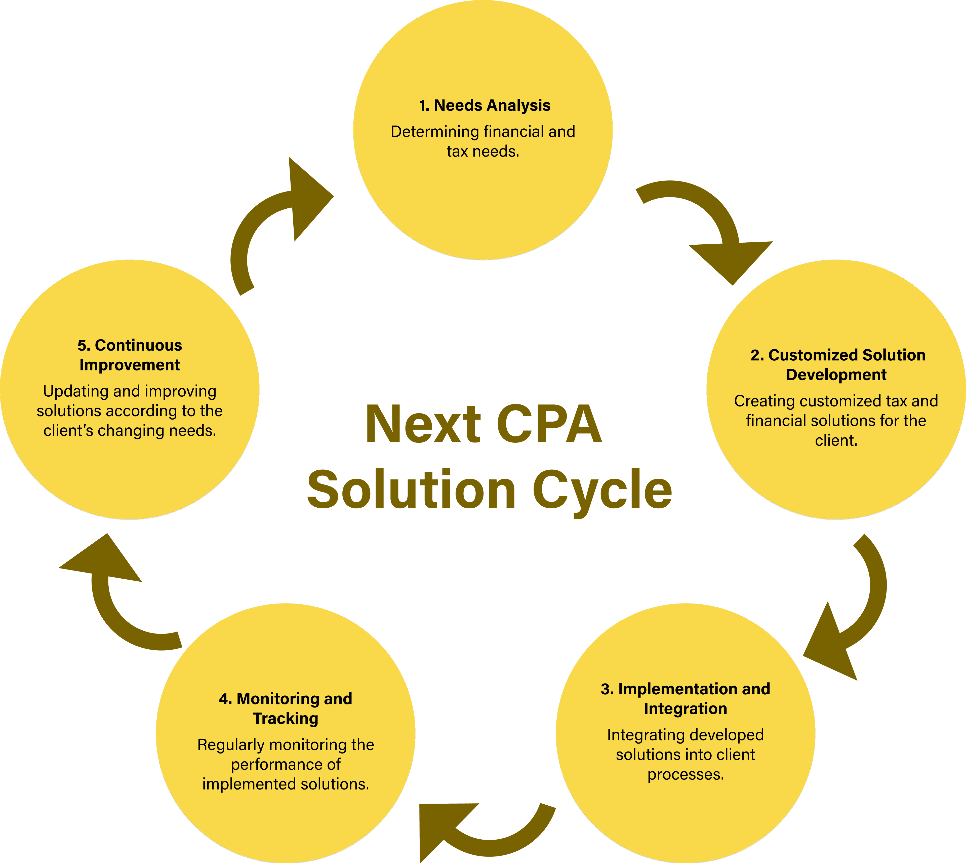 Next solution cycle